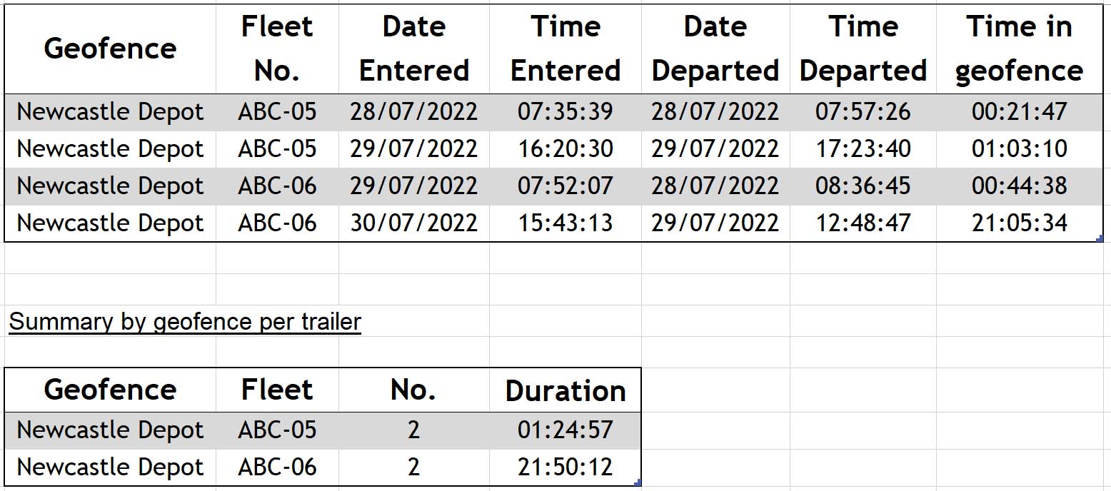 Time in Geofencing Report - FleetConnected Report